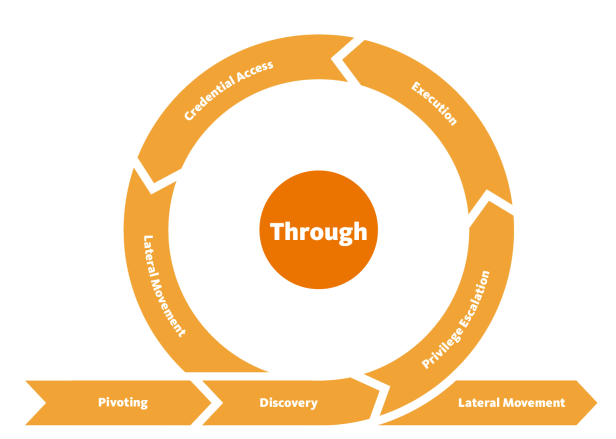 UKC's 'through'